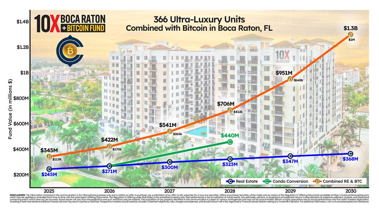 Commercial real estate